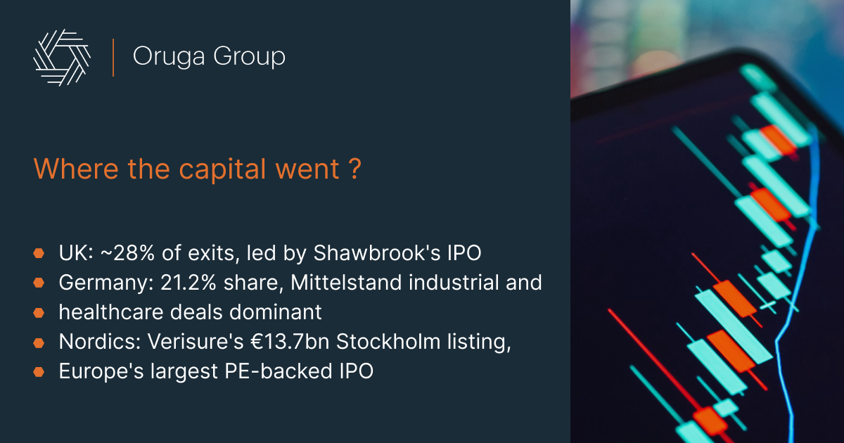 Where the European PE capital went in 2025, 2026